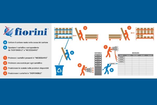 Infografica per il metodo kanban per la produzione fiorini